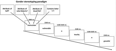 Exploring Sex Differences in the Neural Correlates of Self-and Other-Referential Gender Stereotyping